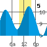 Nikiski tide chart for Monday, December 5, 2022