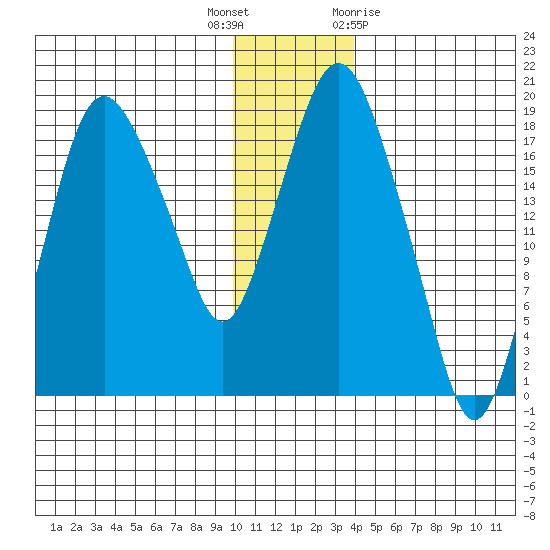 Nikiski tide chart for Tuesday, December 6, 2022