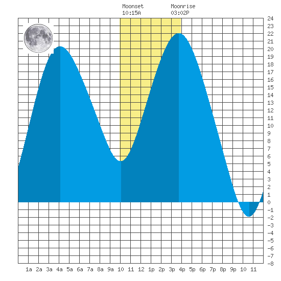 Nikiski tide chart for Wednesday, December 7, 2022