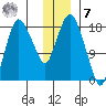 Nikiski tide chart for Wednesday, December 7, 2022