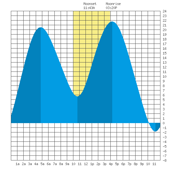 Nikiski tide chart for Thursday, December 8, 2022