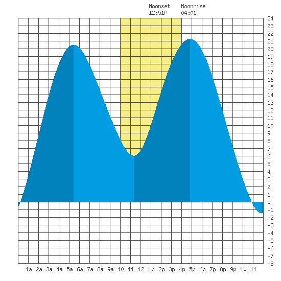 Nikiski tide chart for Friday, December 9, 2022