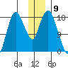 Nikiski tide chart for Friday, December 9, 2022