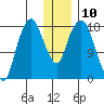 Nikiski tide chart for Tuesday, January 10, 2023