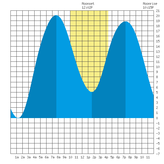 Nikiski tide chart for Wednesday, January 11, 2023