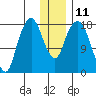 Nikiski tide chart for Wednesday, January 11, 2023