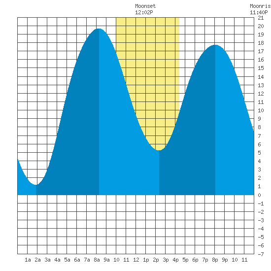 Nikiski tide chart for Thursday, January 12, 2023