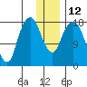 Nikiski tide chart for Thursday, January 12, 2023
