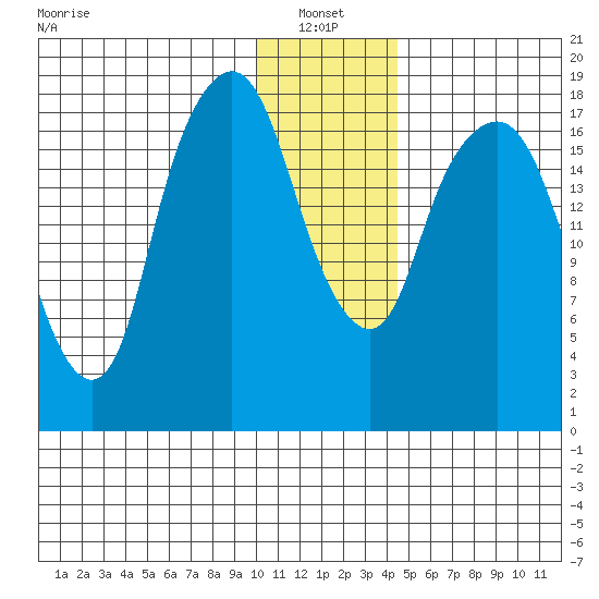 Nikiski tide chart for Friday, January 13, 2023