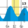 Nikiski tide chart for Friday, January 13, 2023
