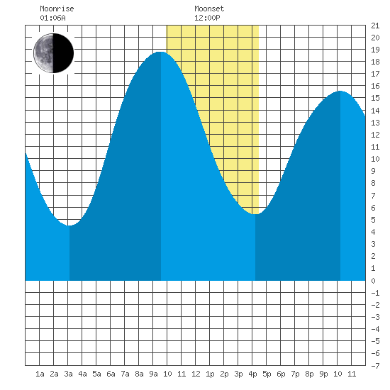 Nikiski tide chart for Saturday, January 14, 2023