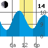 Nikiski tide chart for Saturday, January 14, 2023