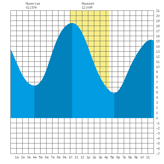 Nikiski tide chart for Sunday, January 15, 2023