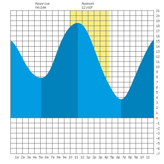 Nikiski tide chart for Monday, January 16, 2023