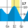 Nikiski tide chart for Tuesday, January 17, 2023