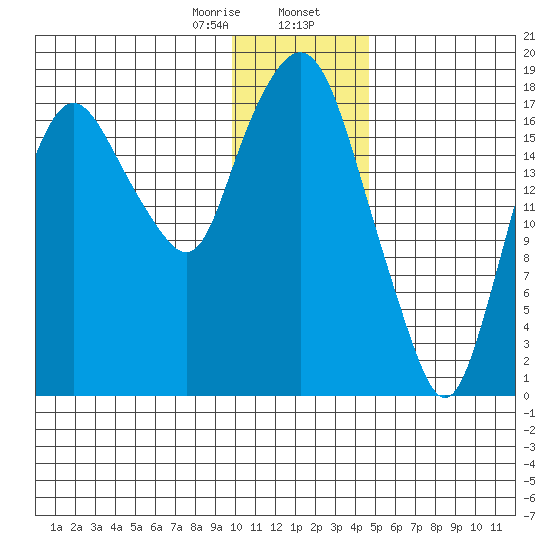Nikiski tide chart for Wednesday, January 18, 2023