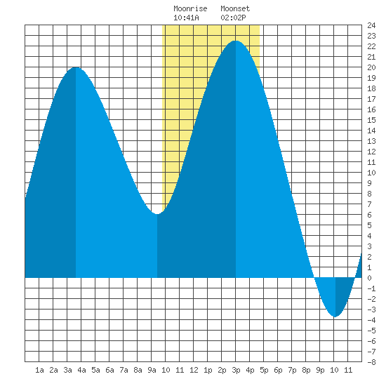 Nikiski tide chart for Friday, January 20, 2023