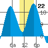 Nikiski tide chart for Sunday, January 22, 2023