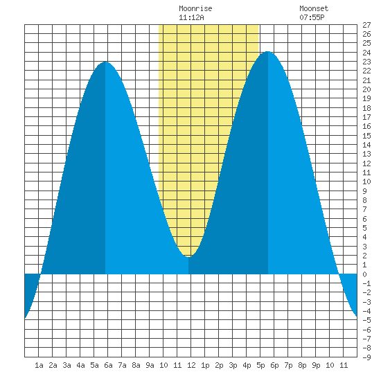 Nikiski tide chart for Monday, January 23, 2023