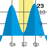 Nikiski tide chart for Monday, January 23, 2023