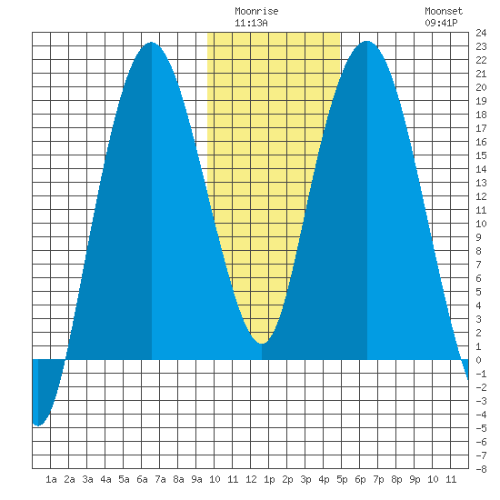 Nikiski tide chart for Tuesday, January 24, 2023