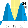 Nikiski tide chart for Tuesday, January 24, 2023