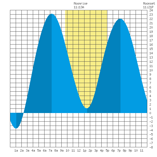 Nikiski tide chart for Wednesday, January 25, 2023