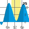 Nikiski tide chart for Wednesday, January 25, 2023