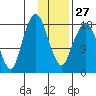 Nikiski tide chart for Friday, January 27, 2023
