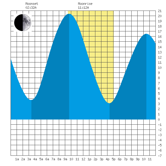 Nikiski tide chart for Saturday, January 28, 2023