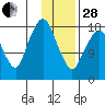 Nikiski tide chart for Saturday, January 28, 2023