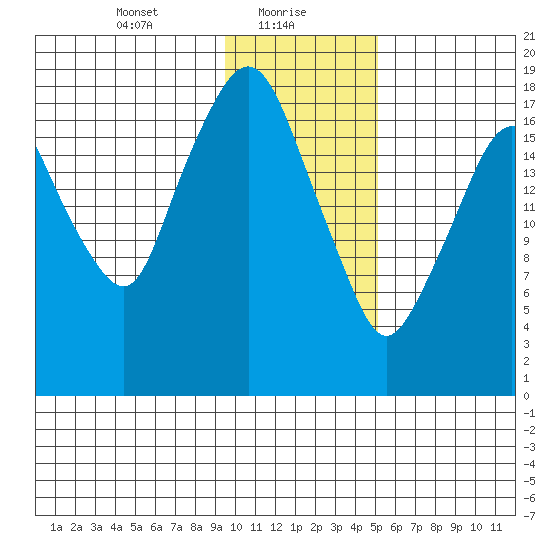 Nikiski tide chart for Sunday, January 29, 2023