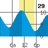 Nikiski tide chart for Sunday, January 29, 2023
