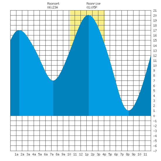 Nikiski tide chart for Monday, January 2, 2023