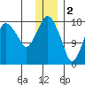 Nikiski tide chart for Monday, January 2, 2023