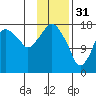 Nikiski tide chart for Tuesday, January 31, 2023