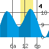 Nikiski tide chart for Wednesday, January 4, 2023
