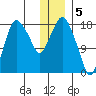 Nikiski tide chart for Thursday, January 5, 2023