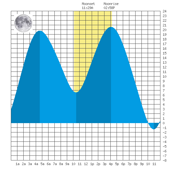 Nikiski tide chart for Friday, January 6, 2023