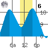 Nikiski tide chart for Friday, January 6, 2023
