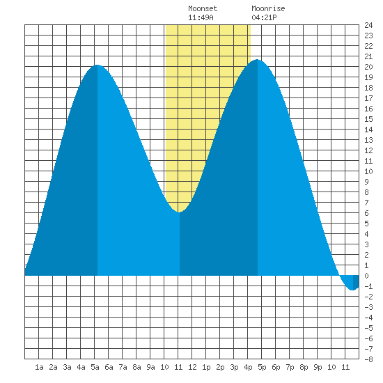 Nikiski tide chart for Saturday, January 7, 2023