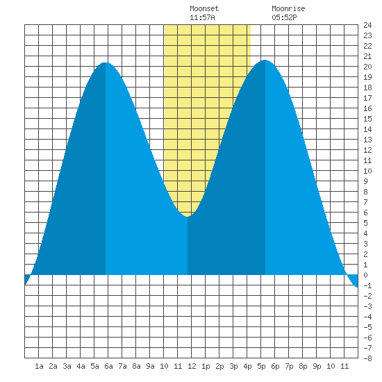 Nikiski tide chart for Sunday, January 8, 2023