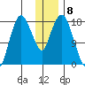 Nikiski tide chart for Sunday, January 8, 2023