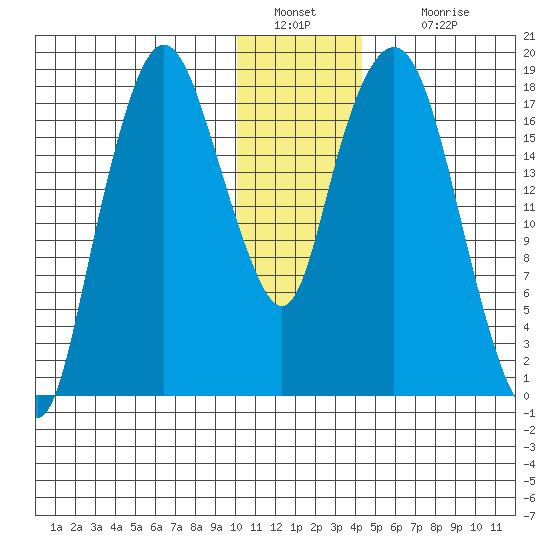 Nikiski tide chart for Monday, January 9, 2023