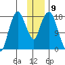 Nikiski tide chart for Monday, January 9, 2023