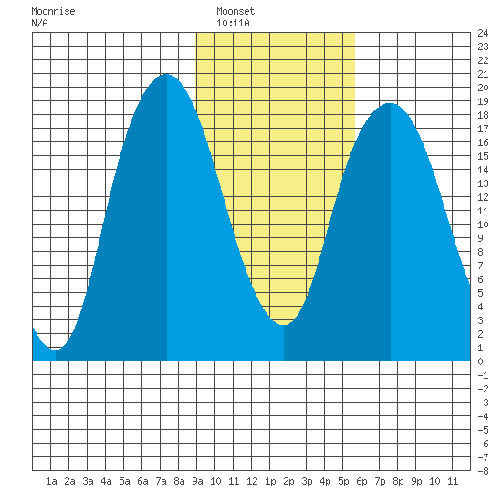 Nikiski tide chart for Friday, February 10, 2023