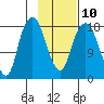 Nikiski tide chart for Friday, February 10, 2023