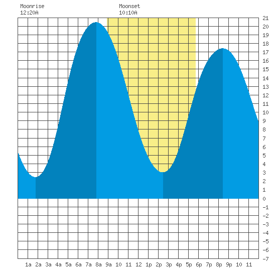 Nikiski tide chart for Saturday, February 11, 2023