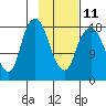 Nikiski tide chart for Saturday, February 11, 2023