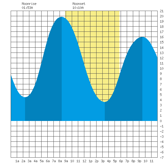 Nikiski tide chart for Sunday, February 12, 2023